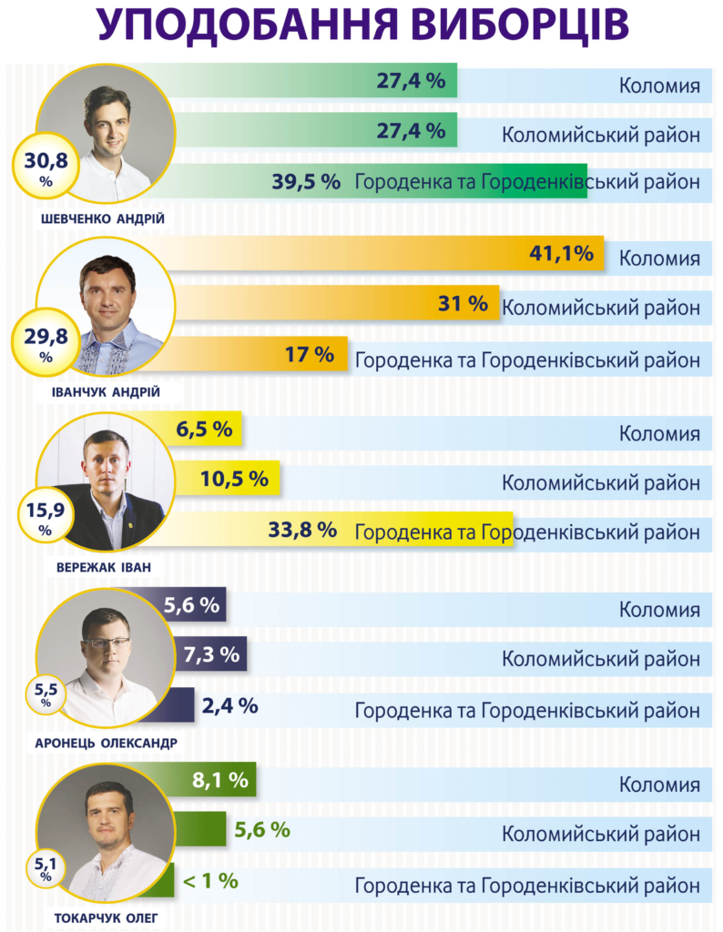 Андрій Іванчук нарощує рейтинг, а "Слуга народу" втрачає: результати соцопитування по 88 округу 1