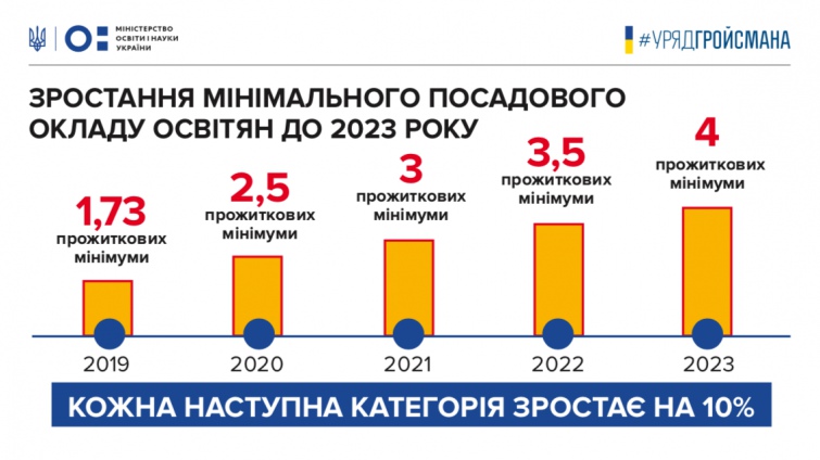 Уряд підвищить зарплату усім освітянам з 2020 року 7