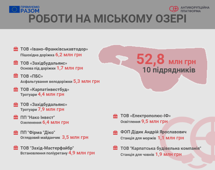 Благоустрій на 50 мільйонів: оновлення довкола озера у Франківську відкладається 6