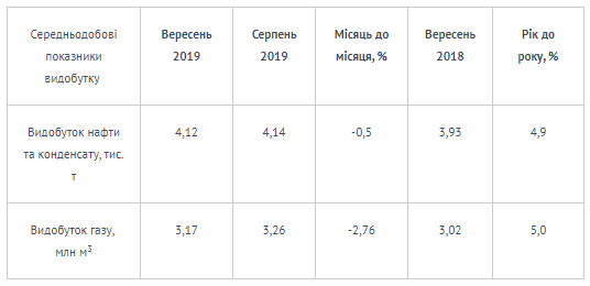 Обсяги видобутку «Укрнафти» у вересні залишаються стабільними 1