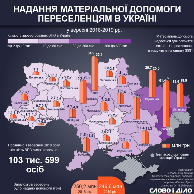 На Франківщині побільшало переселенців з окупованих територій 5