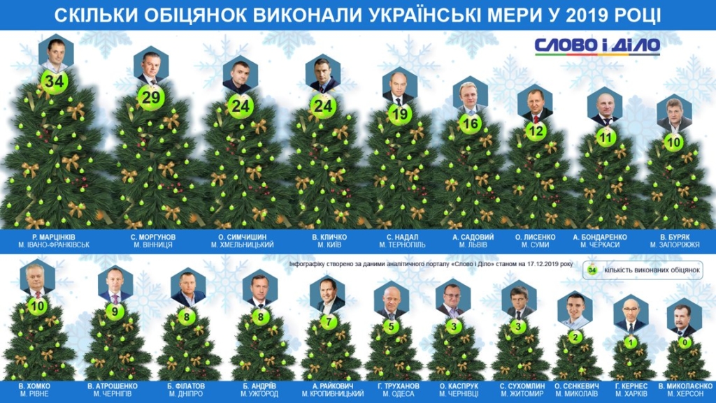 Серед мерів міст Марцінків виконав найбільше обіцянок 1