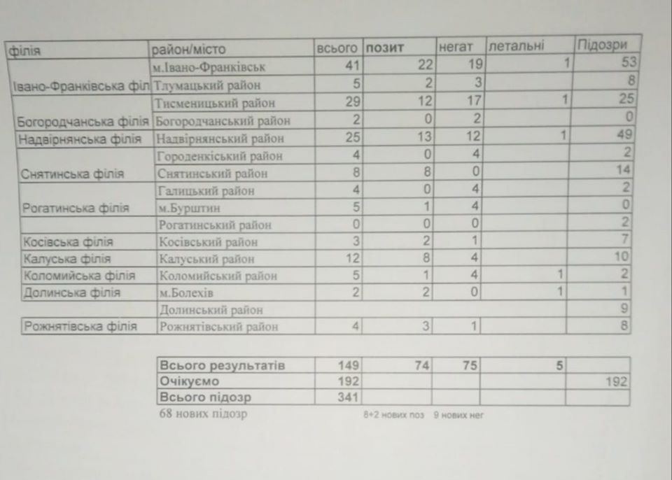 1 квітня на Франківщині лабораторно підтвердили коронавірус у 10 хворих 1
