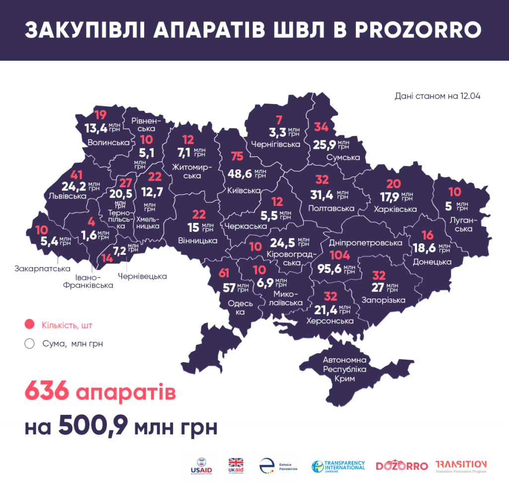 Франківщина - серед областей, де придбали найменше ШВЛ-апаратів 1