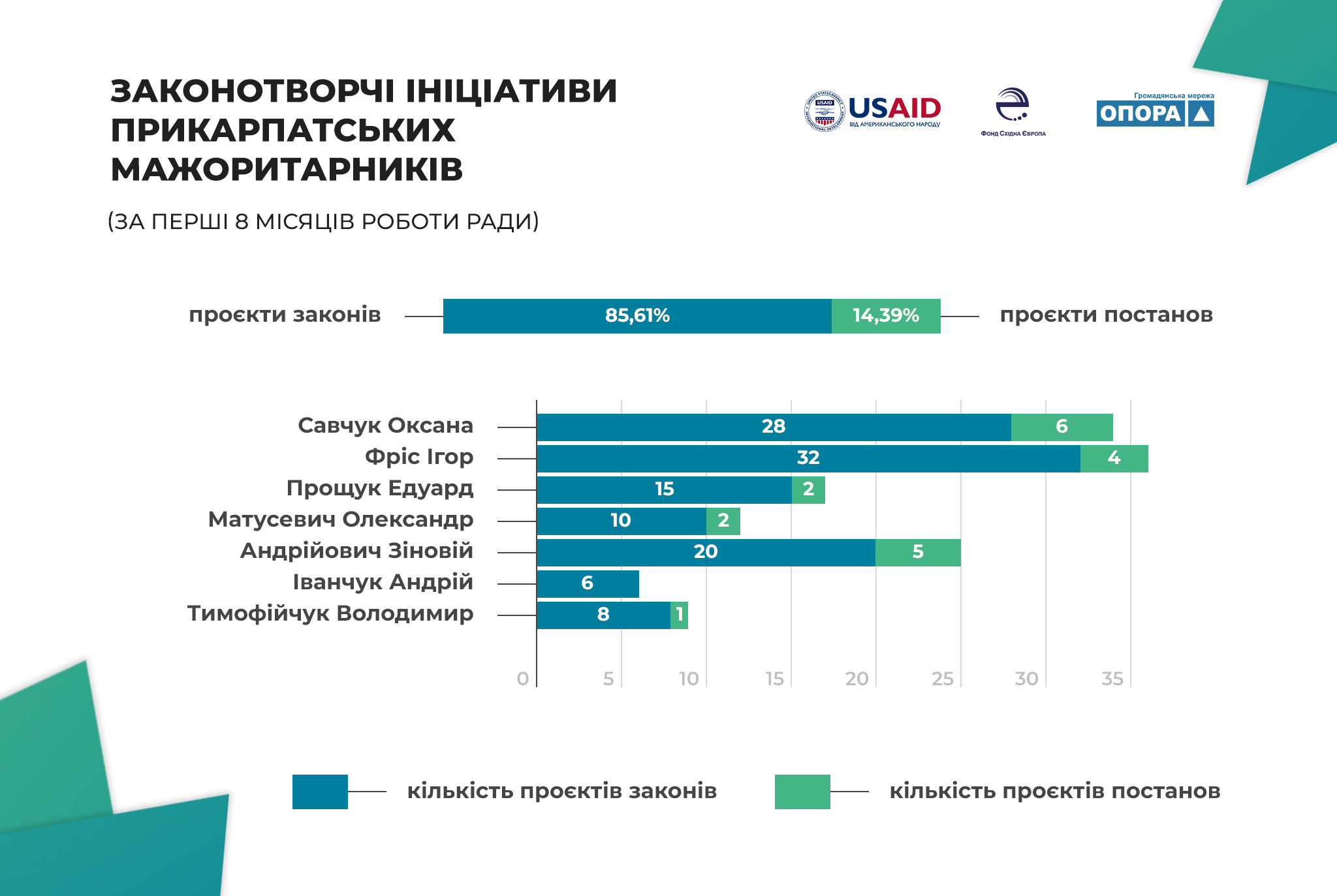 Законотворча активність і тематичні пріоритети мажоритарників Івано-Франківщини 1