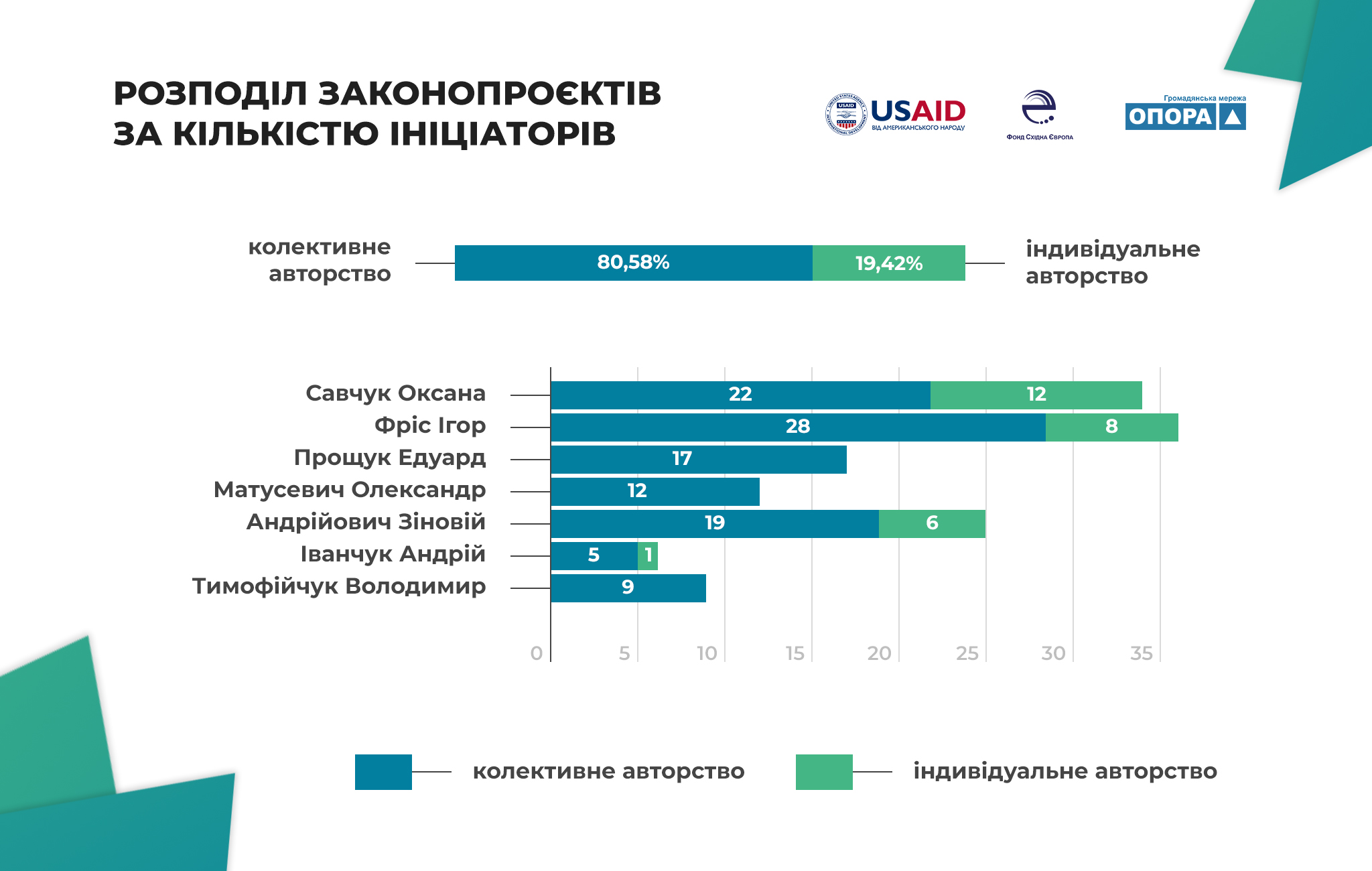 Законотворча активність і тематичні пріоритети мажоритарників Івано-Франківщини 2