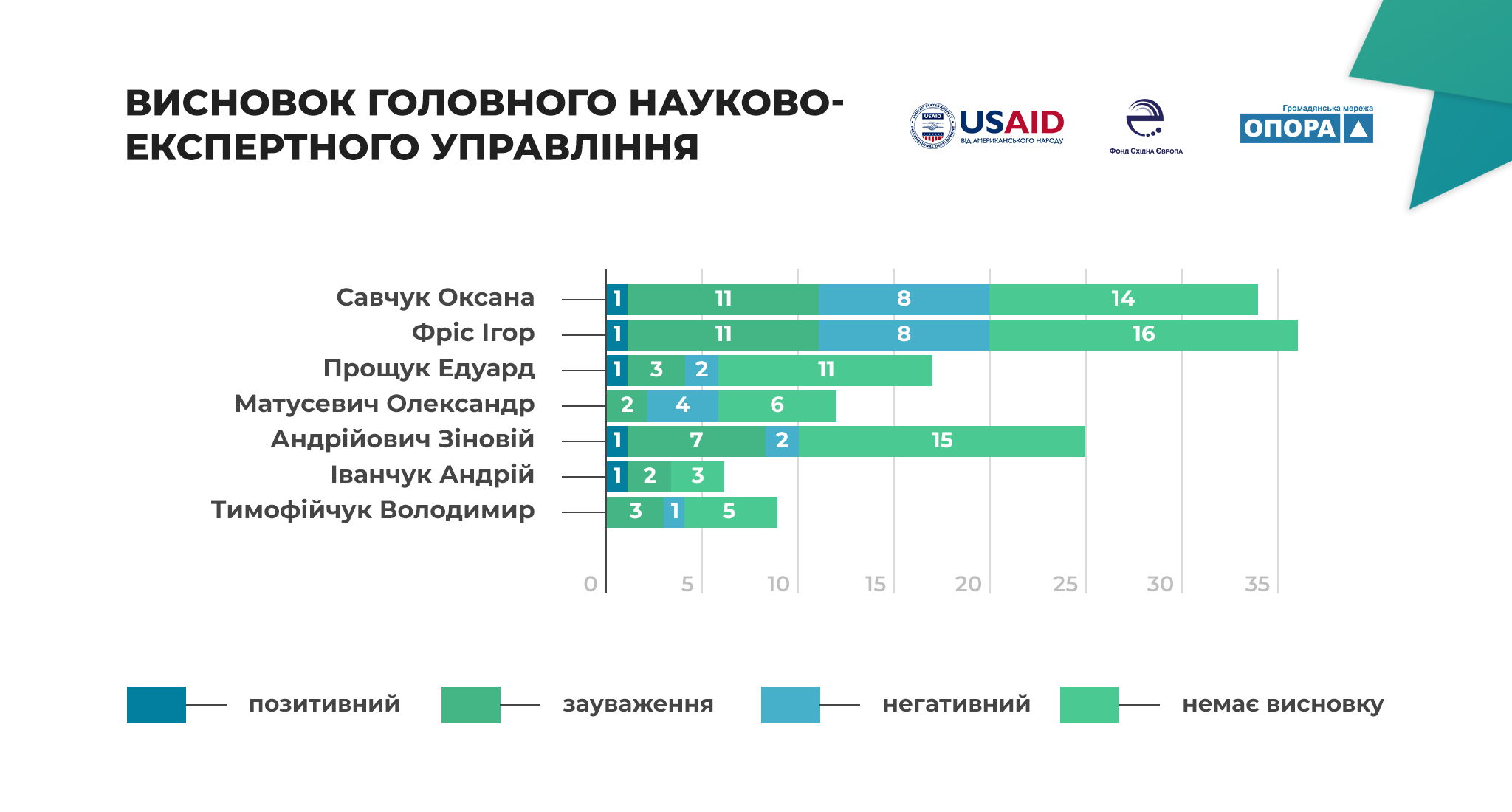 Законотворча активність і тематичні пріоритети мажоритарників Івано-Франківщини 4