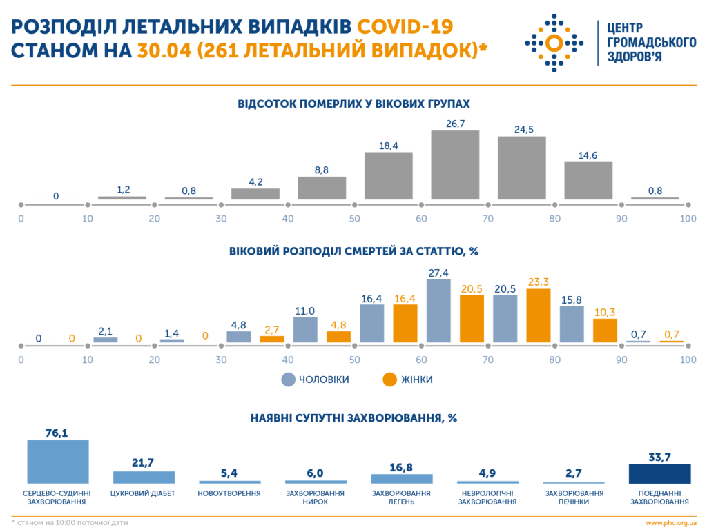 90% померлих від COVID-19 прикарпатців старші 50 років та із супутніми захворюваннями 1