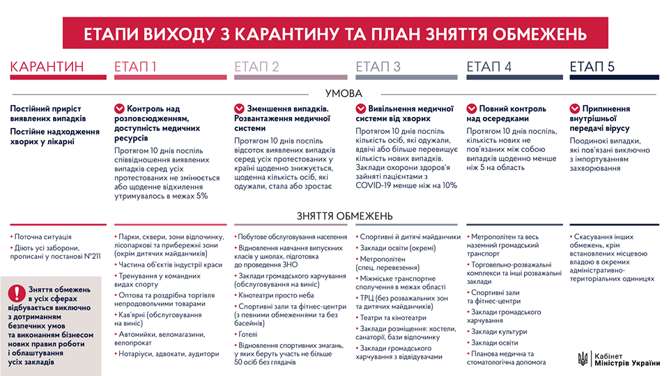 Сьогодні в Україні стартує третій етап ослаблення карантину 1