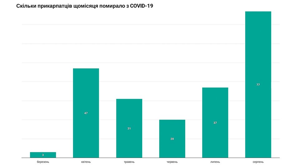 COVID-19: на Прикарпатті майже вчетверо більше померлих у серпні проти червня 1