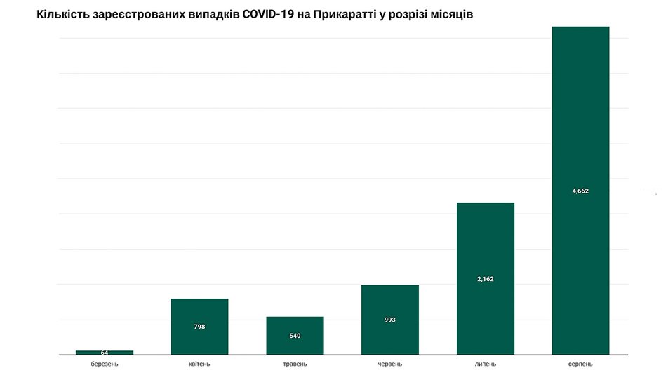 COVID-19: на Прикарпатті майже вчетверо більше померлих у серпні проти червня 2