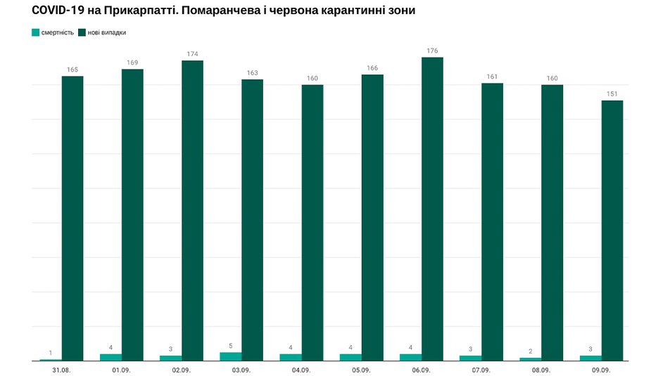 COVID-19: на Прикарпатті майже вчетверо більше померлих у серпні проти червня 3