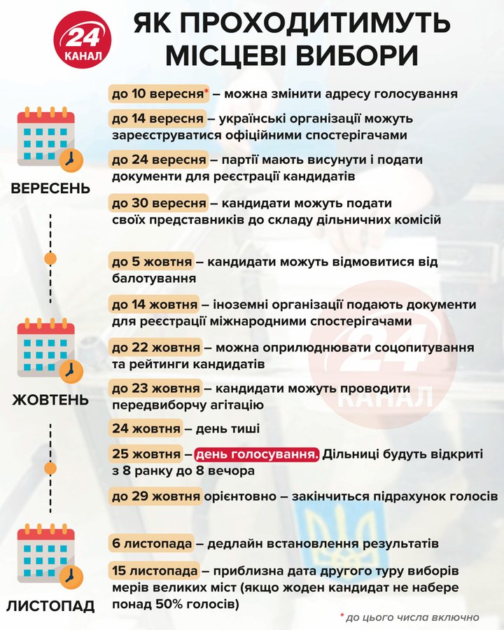 Виборці на самоізоляції голосують удома: затвердили карантинні заходи на місцевих виборах-2020 1