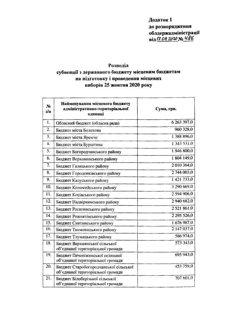 На Прикарпатті витратять майже 72 мільйони гривень на підготовку до місцевих виборів 1