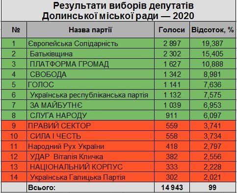 У Долинську міськраду проходить вісім партій 1