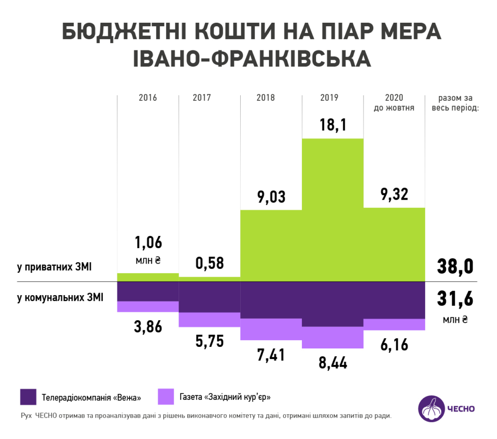 Феномен Марцінківа: 38 млн грн з бюджету витратили на рекламу мера Франківська 1