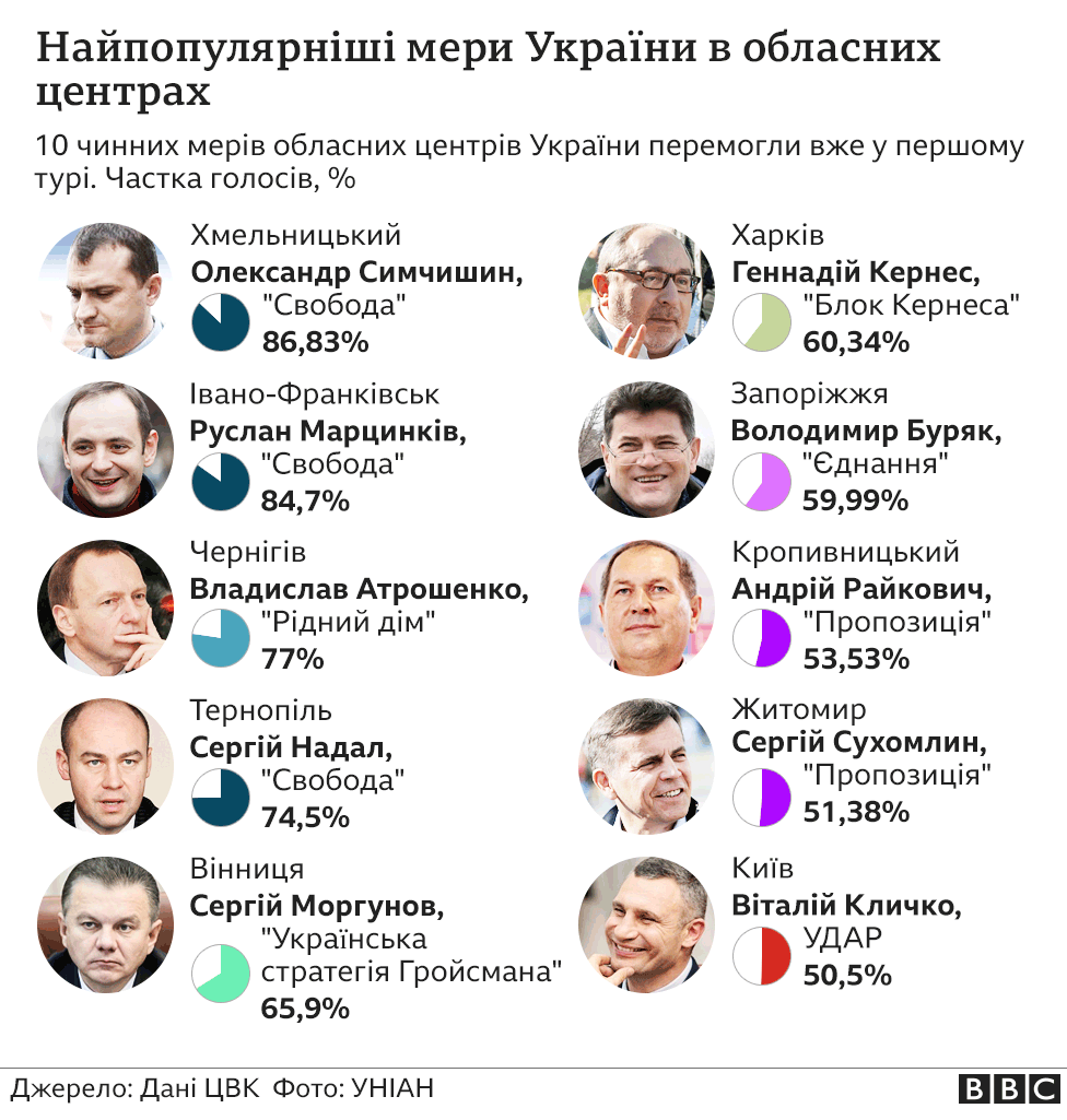 Марцінків – у десятці найпопулярніших мерів великих міст України 1