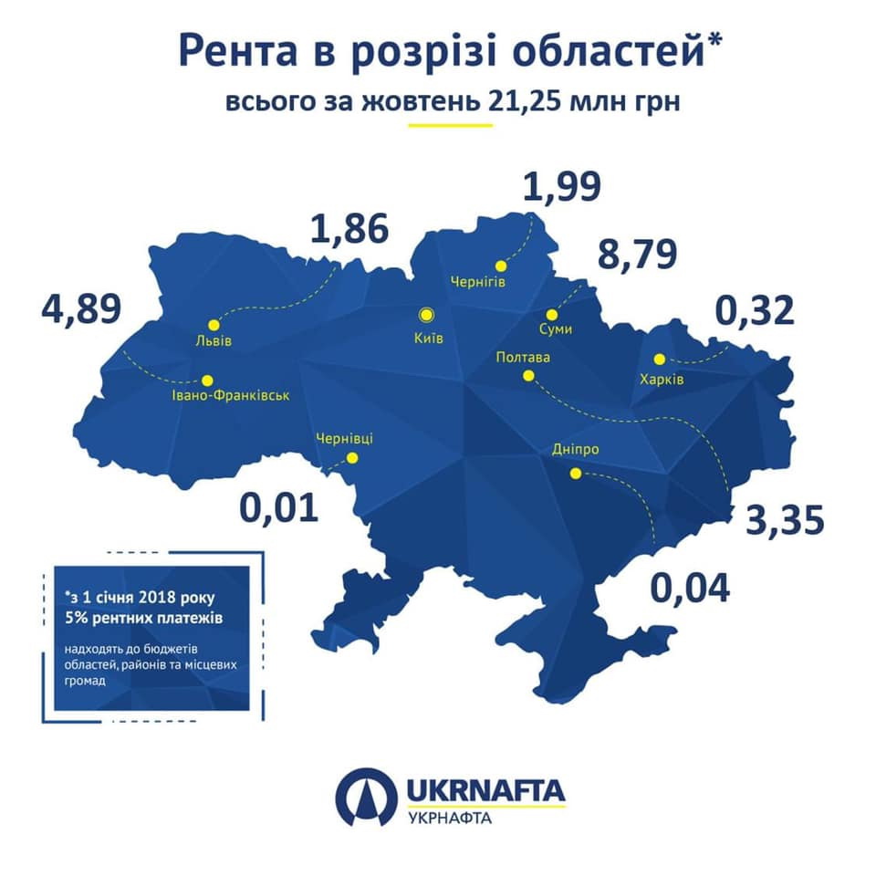 рентні платежі ПАТ Укрнафта до бюджетів різних рівнів за жовтень 2020