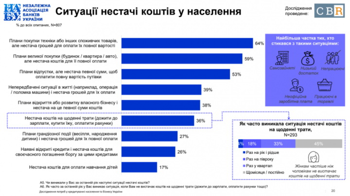 45% українців регулярно бракує грошей