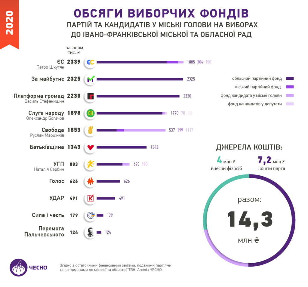 На Франківщині найбільше витратив на місцеві вибори-2020 переобраний мер Марцінків 1