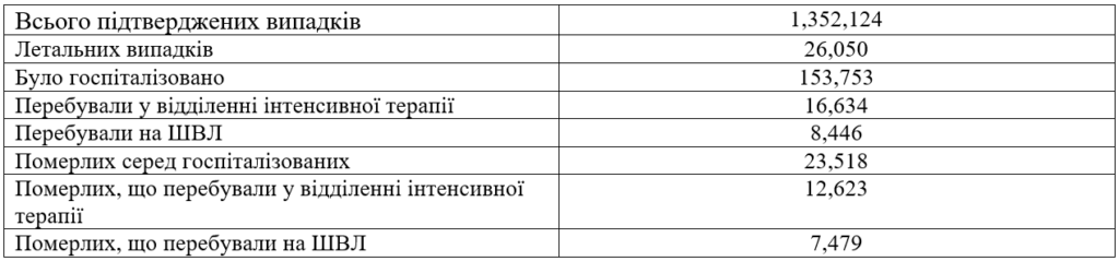 88% українців із COVID-19, які були на ШВЛ, померли, – дослідження НАНУ 1