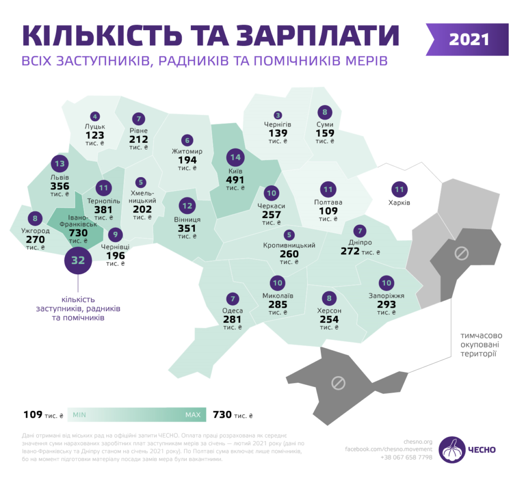 Витрати на заступників і радників Марцінківа - найбільші серед міст України