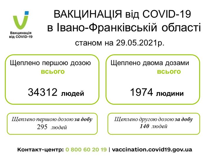 Другу дозу вакцини від кронавірусу отримали майже 2000 прикарпатців 1