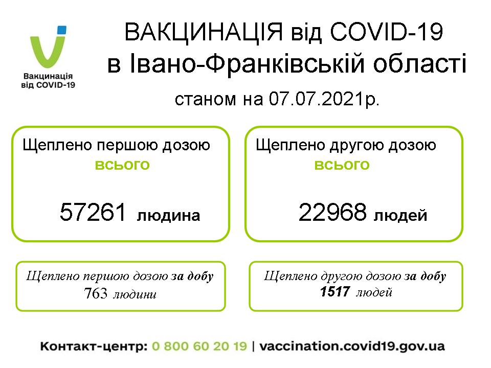 COVID-19 на Франківщині: троє хворих, 763 щеплених 1