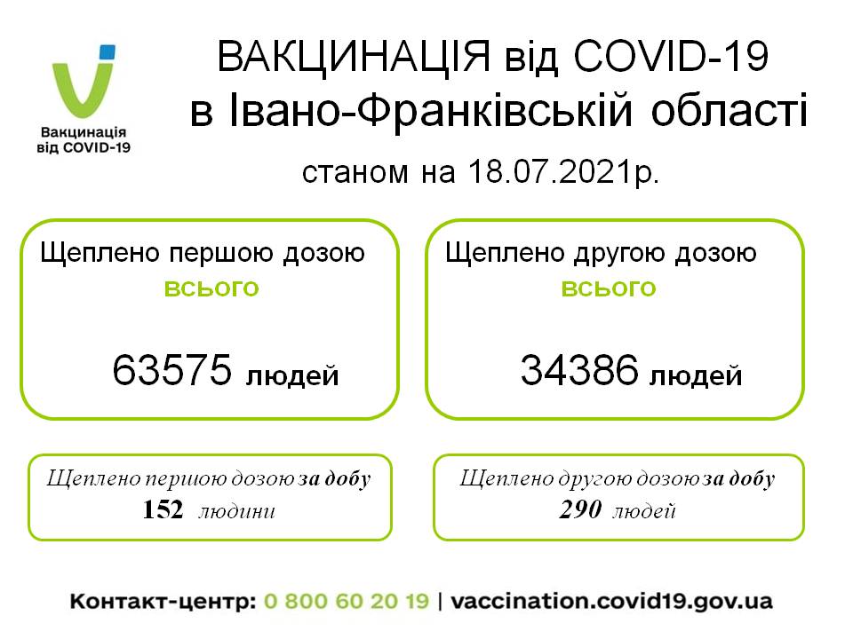 За минулу добу на коронавірус захворіли 6 прикарпатців, щепилися 152 1