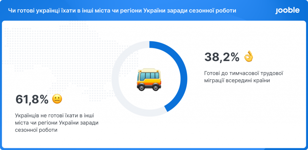 38,2% українців готові до переїзду заради сезонної роботи - Jooble