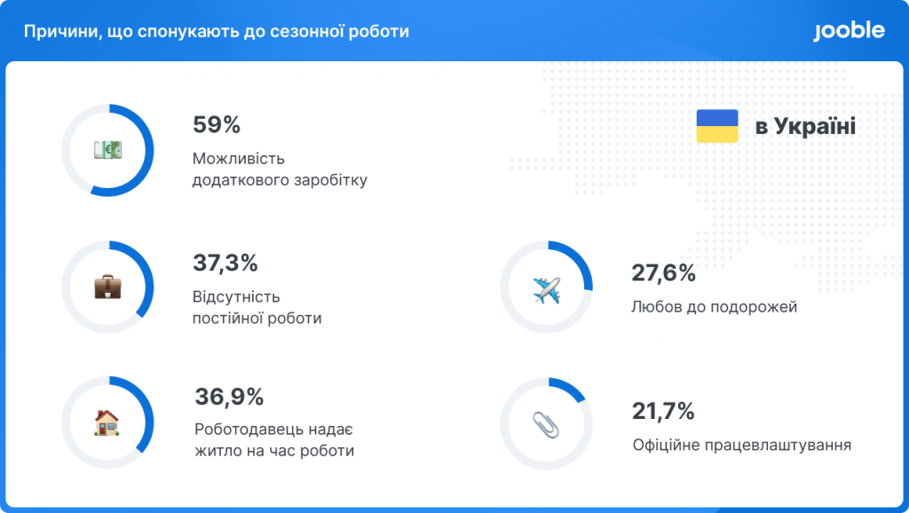 які причини спонукають до сезонної роботи - дослідження Jooble