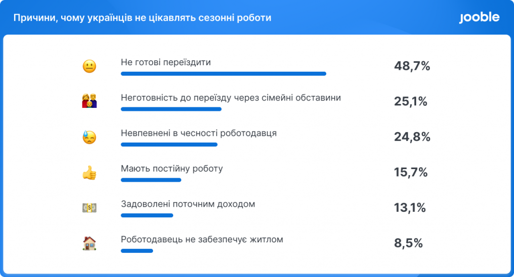 чому українців не цікавлять сезонні роботи - дослідження Jooble
