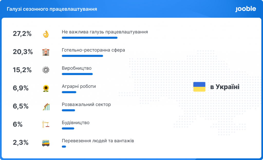 Галузі сезонного працевлаштування - дослідження Jooble