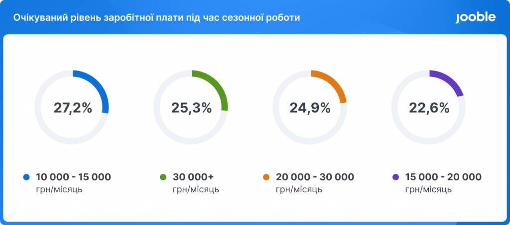 зарплати на сезонній роботі - дослідження Jooble