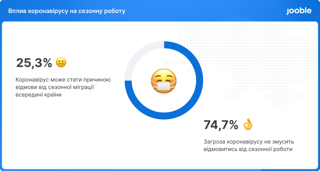 вплив коронавірусу на сезонну роботу - дослідження Jooble