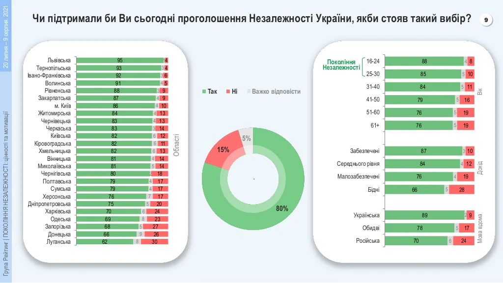 92% прикарпатців проголосували б сьогодні за незалежність України