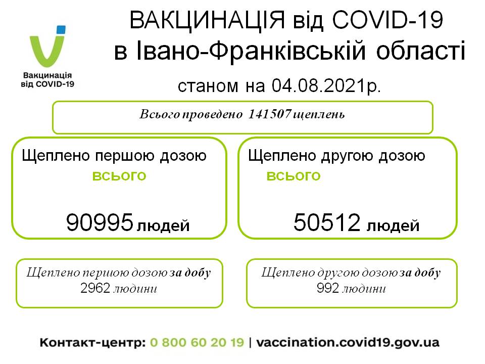 На Франківщині 9 нових випадків коронавірусу, майже 4000 щепилися 1