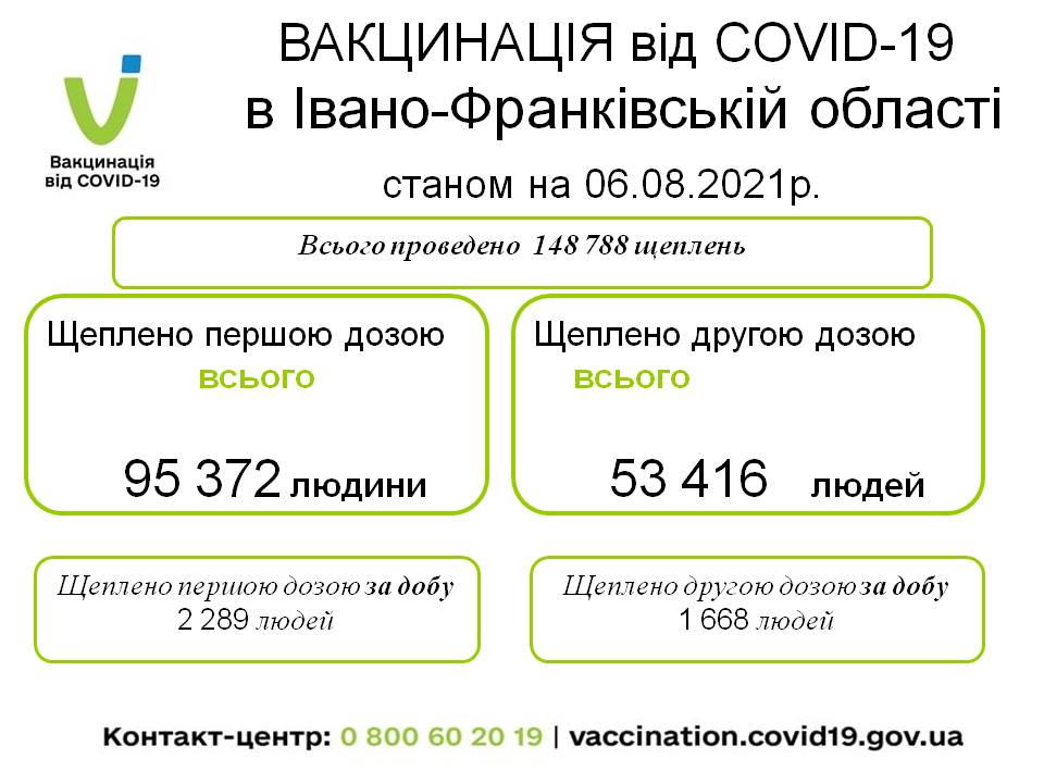СOVID-19: на Прикарпатті 16 нових хворих, майже 4000 щепилися 1