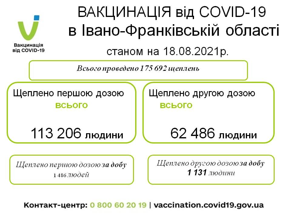За минулу добу від коронавірусу померли двоє прикарпатців, отримали вакцину – понад 2600 1