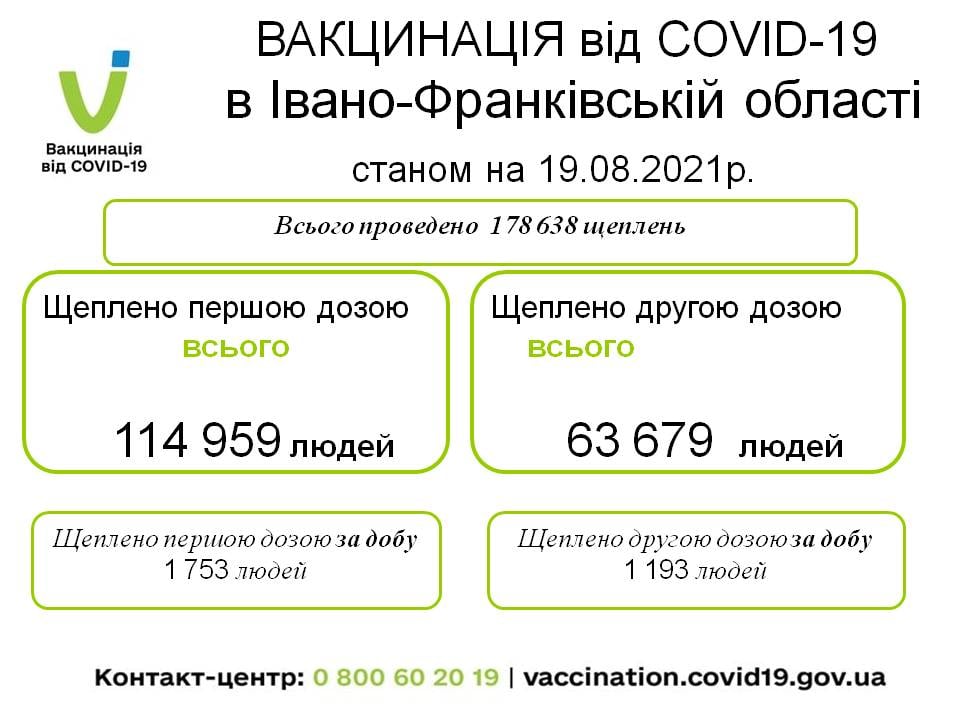 COVID-19 на Франківщині: 58 нових хворих, без летальних випадків 1