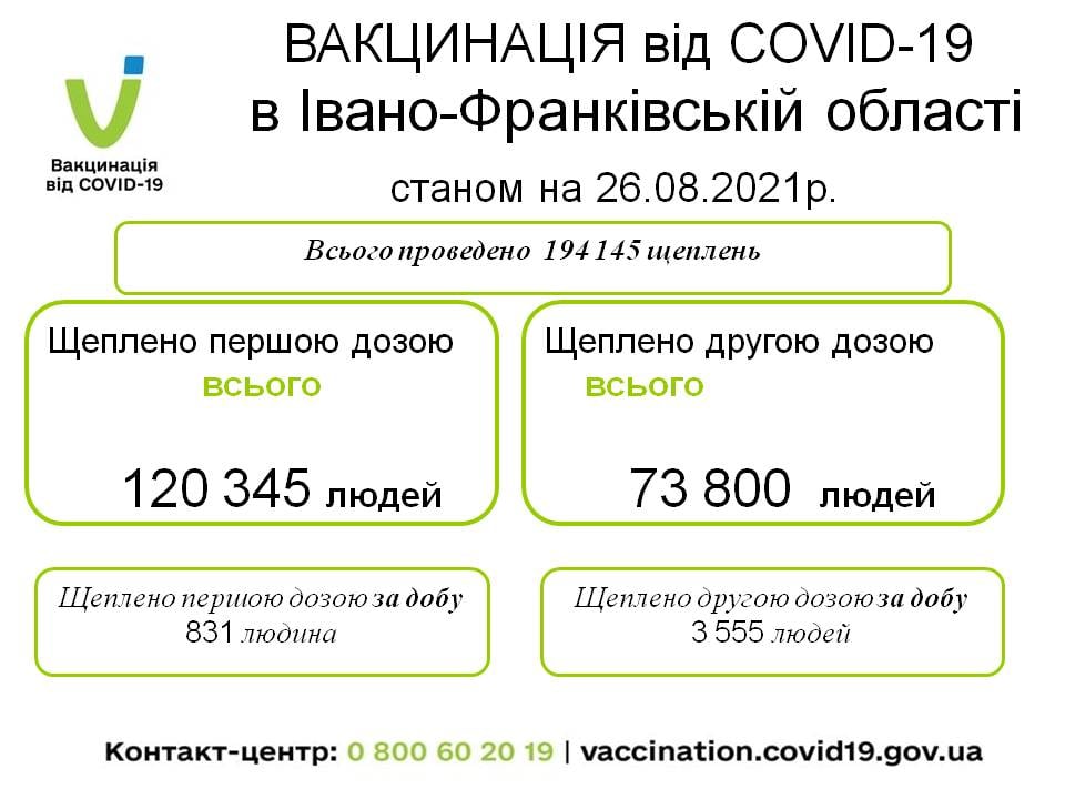 За добу на коронавірус захворіли 23 прикарпатців, щепилися понад 4300 1