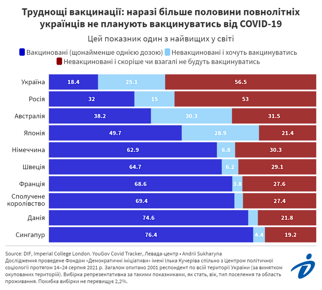 більше половини українців не хочуть вакцинуватися від COVID-19