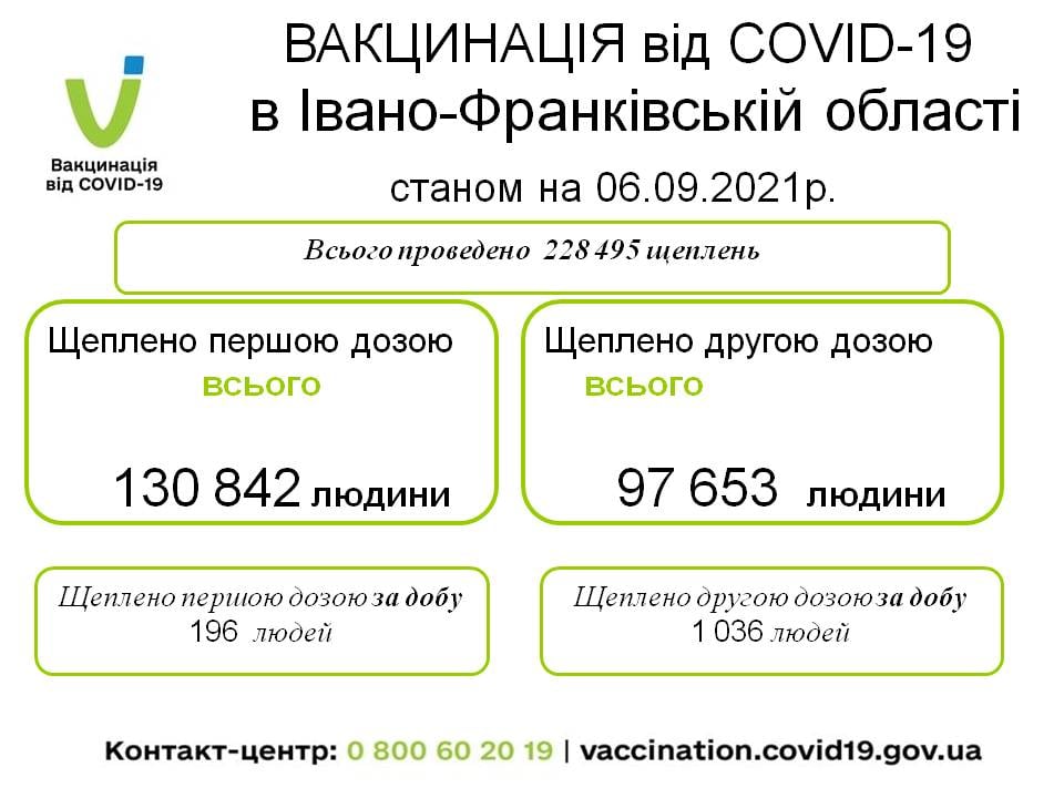 За минулу добу коронавірусом захворіло 29 прикарпатців, вакцинувалося – понад 1200 1