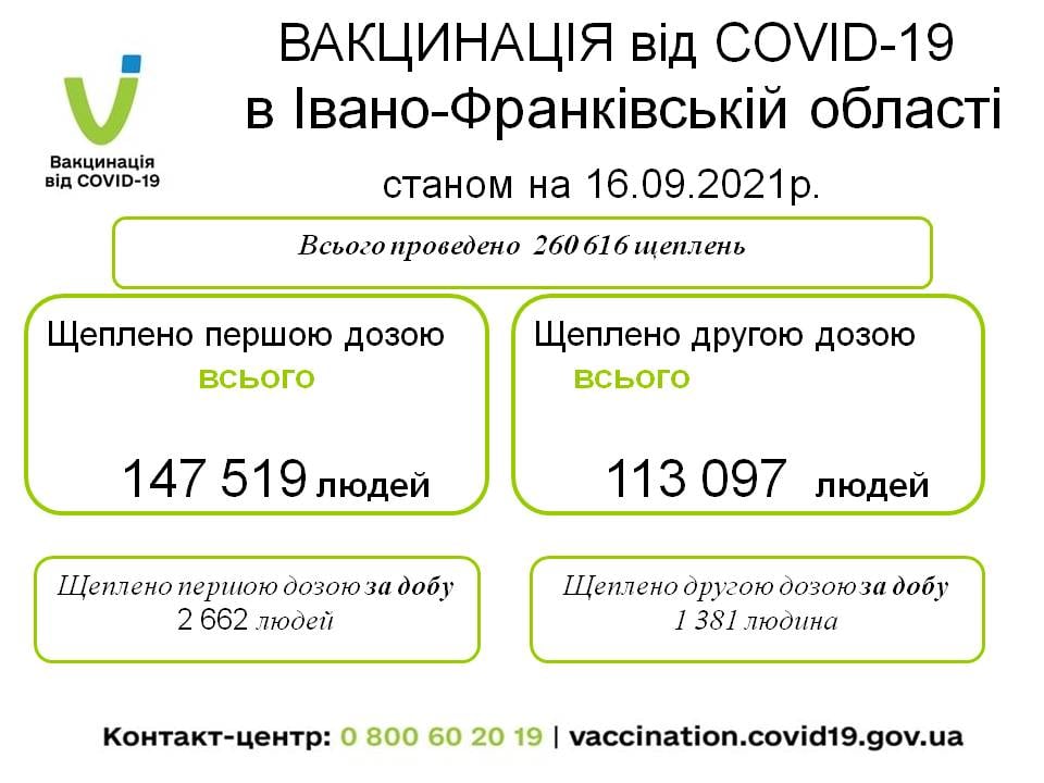 COVID-19 на Прикарпатті: за добу 203 нових хворих, один помер 1