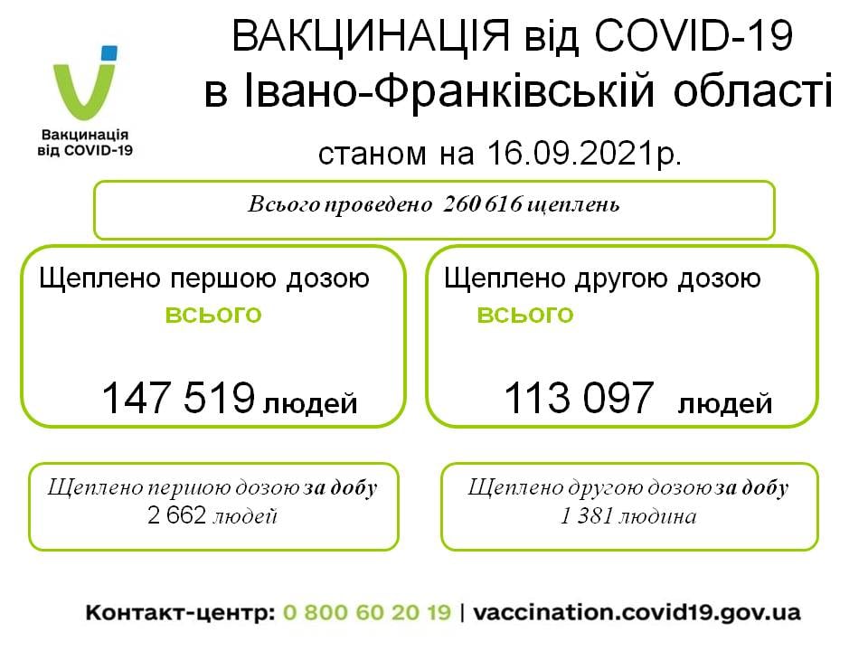 COVID-19 на Прикарпатті: за добу 203 нових хворих, один помер 1