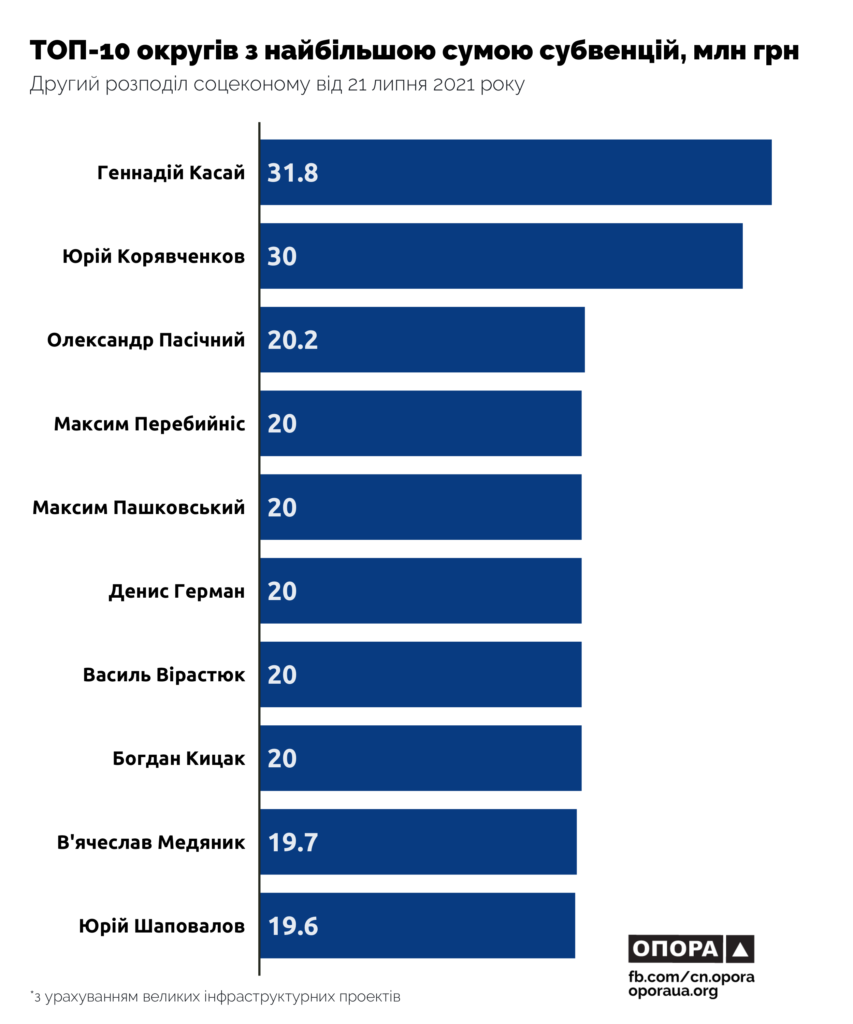 Вірастюк у десятці нардепів, які отримали найбільші субвенції на свої округи 1
