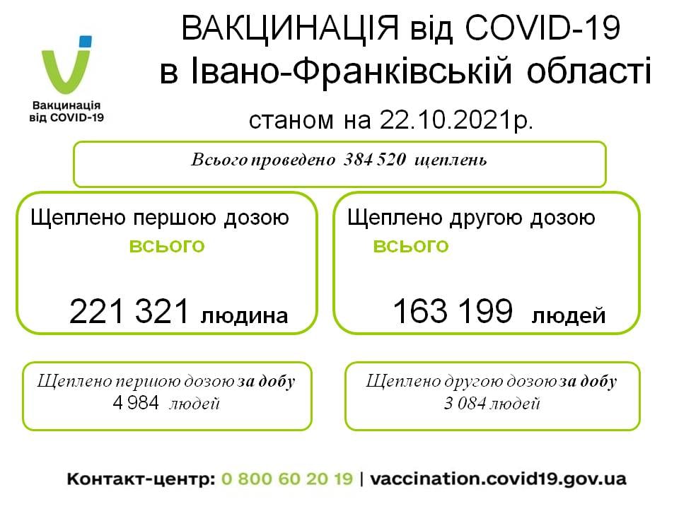 На Прикарпатті 599 нових випадків коронавірусу за добу, понад 8000 щепилися 1