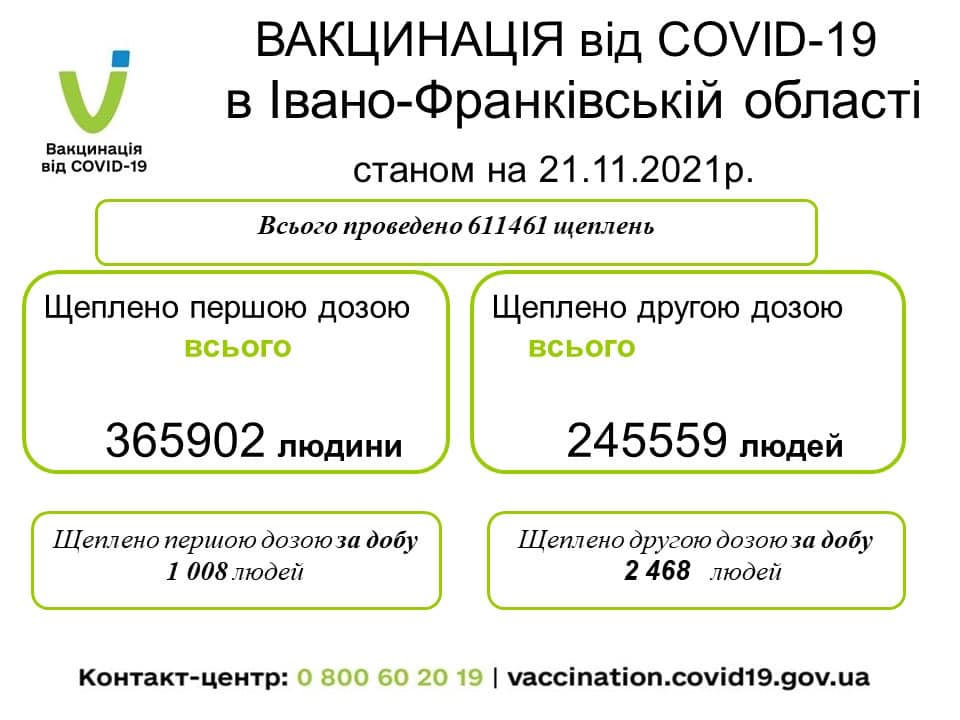 Понад пів тисячі нових випадків COVID-19 за добу: найбільше у Франківському, Калуському та Коломийському районах 1