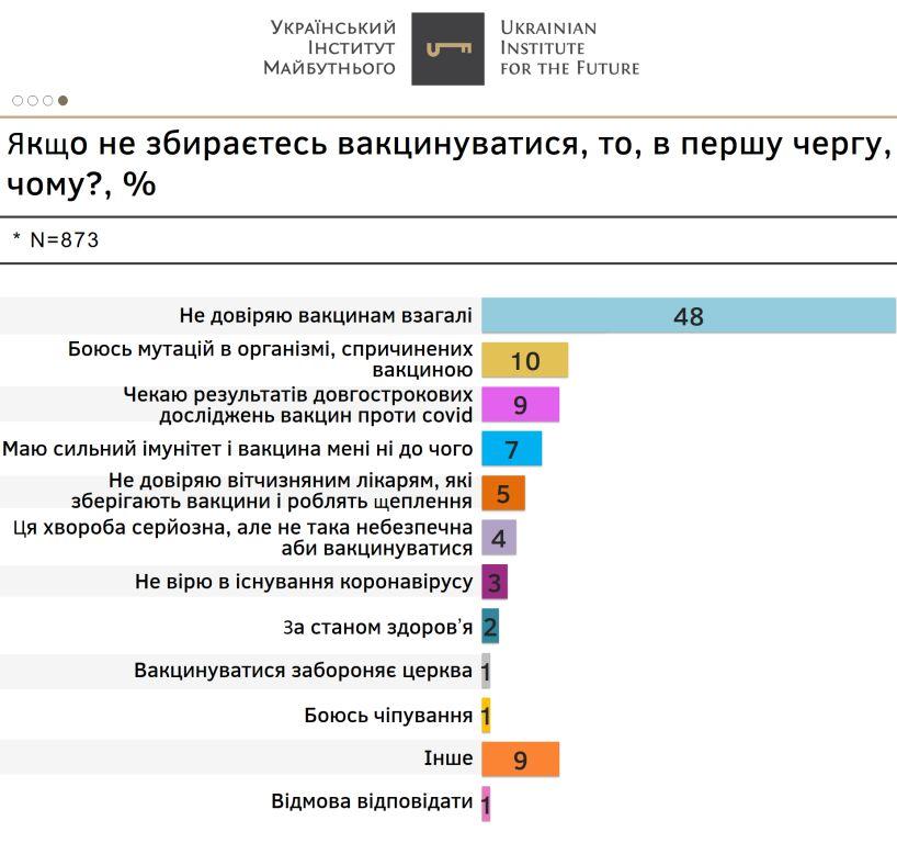 10% українців, які не хочуть вакцинуватися, бояться мутацій, 1% – чипування 1