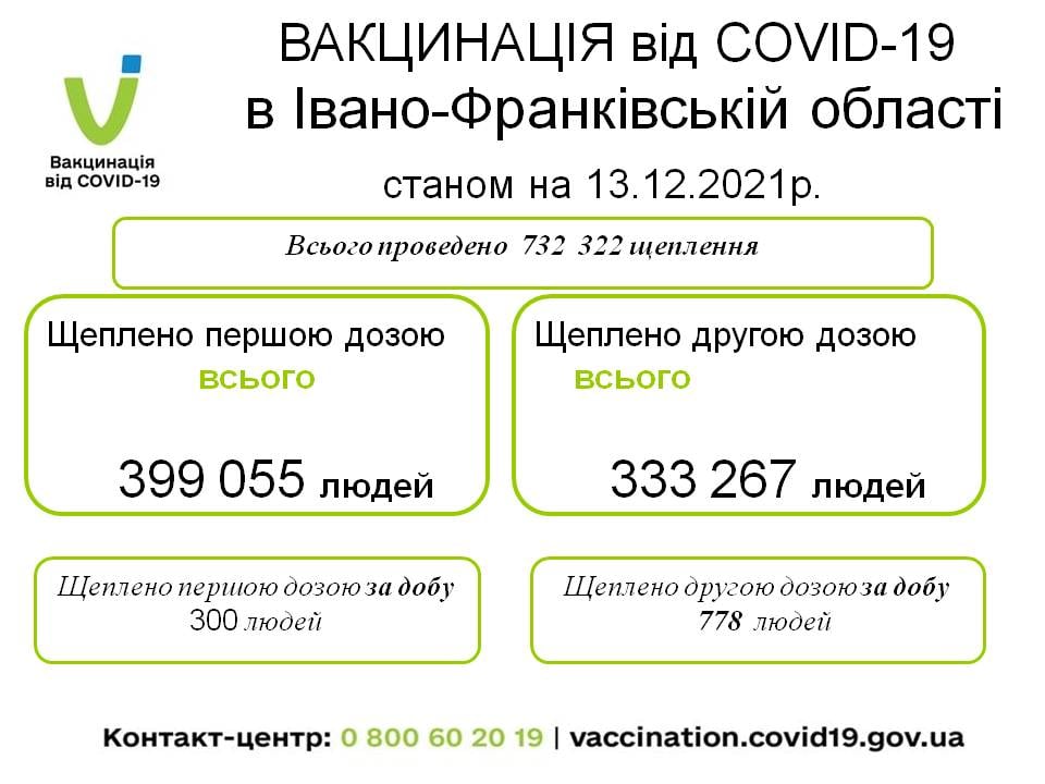 На COVID-19 за добу захворіли 146 прикарпатців, одужали 129 1